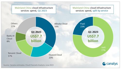 2023年第一季度中國云服務市場 支出77億美元，同比增長6%，批發與營銷策劃服務的角色與機遇